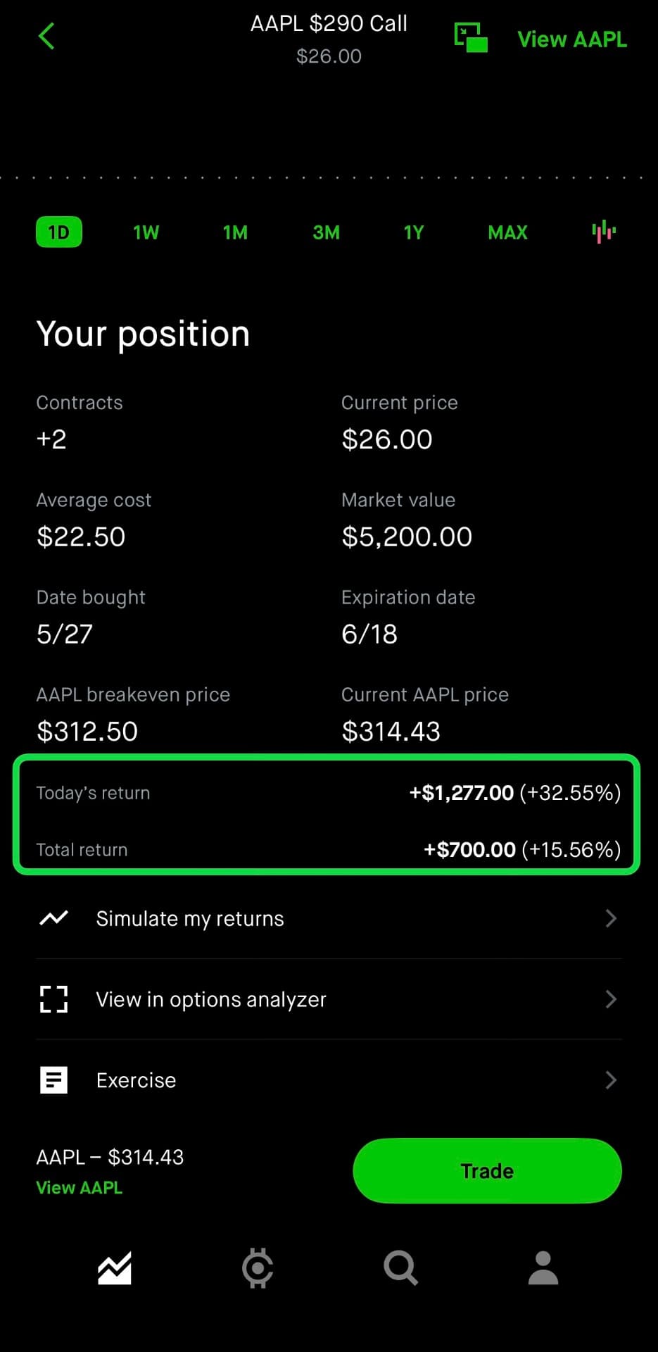 Brokerage screenshot of a 2-contract AAPL $290 call position showing a total return of +15.56%