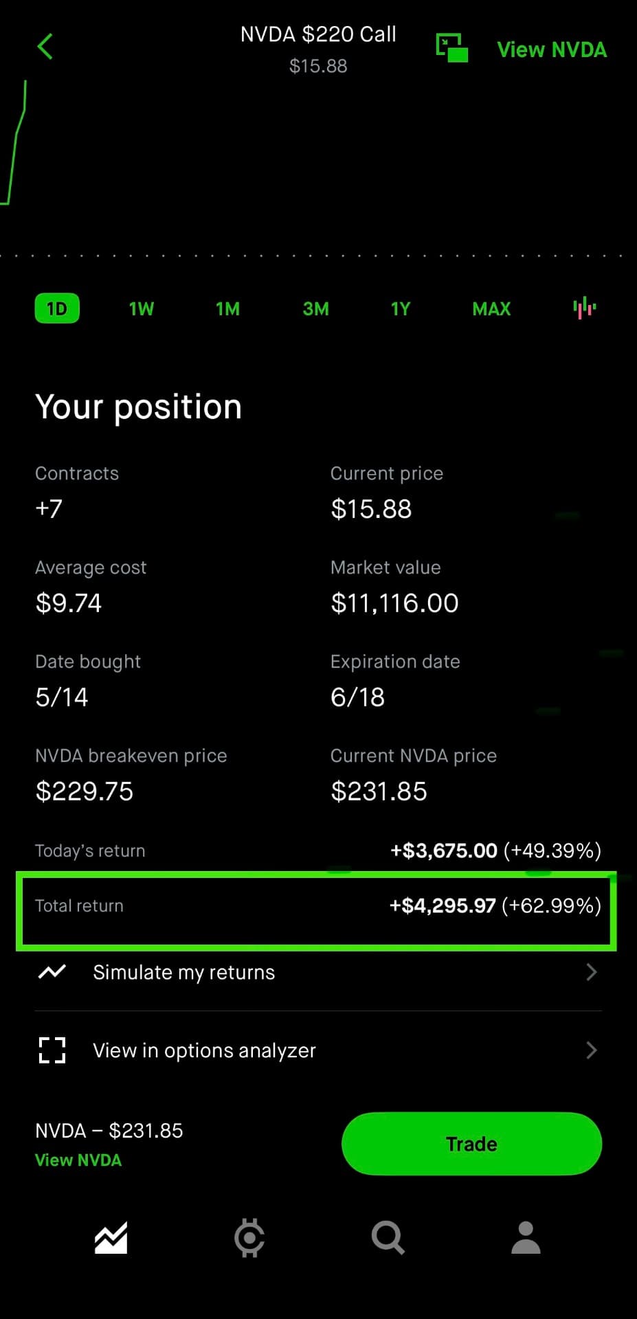 Brokerage screenshot of a 7-contract NVDA $220 call position showing a total return of +62.99%