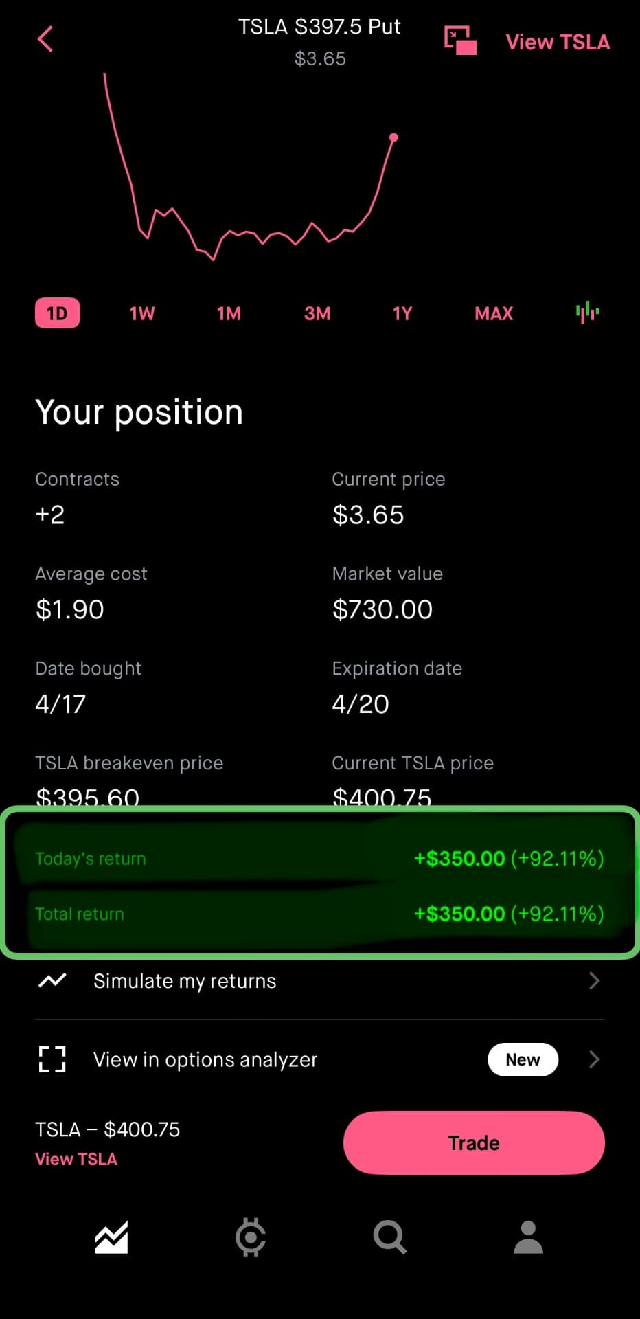 Brokerage screenshot of a 2-contract TSLA $397.50 put position showing a total return of +92.11%